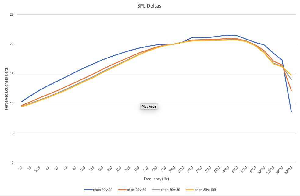 SPL Deltas